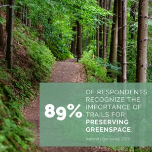 Text reads, " 89% of respondents recongnize the importance of trails for preserving greenspace."