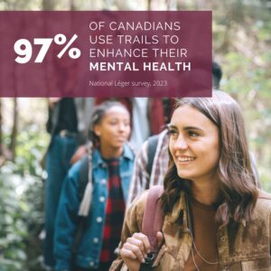 Text reads, "97% of Canadians use trails to enhance their mental health" 