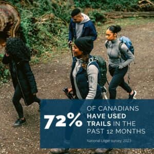 Text reads, "72% of Canadians have used trails in the past 12 months"