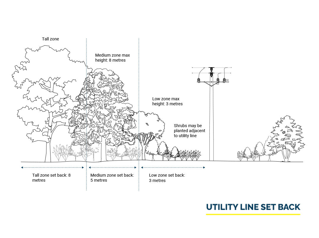Utility Line Set Back English Illustration 